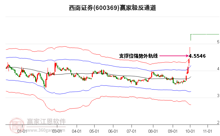 西南证券