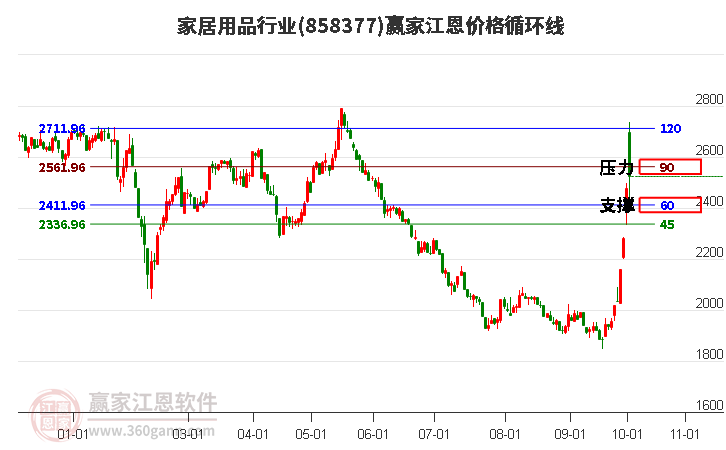 家居用品行业江恩价格循环线工具