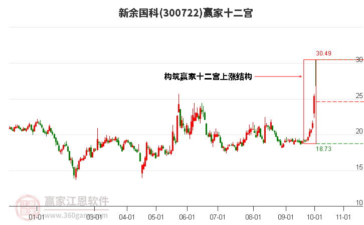 300722新余国科赢家十二宫工具