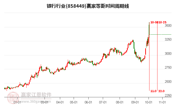 银行行业等距时间周期线工具