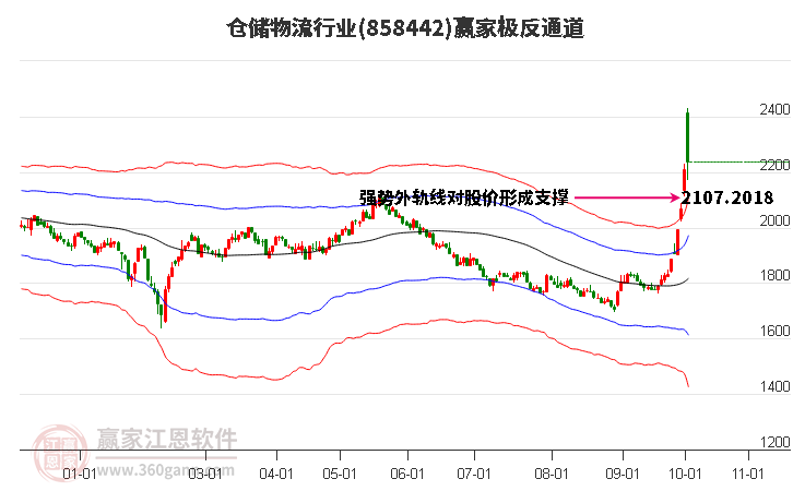 858442仓储物流赢家极反通道工具