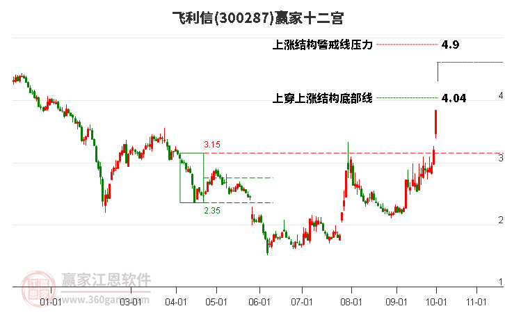 300287飞利信赢家十二宫工具