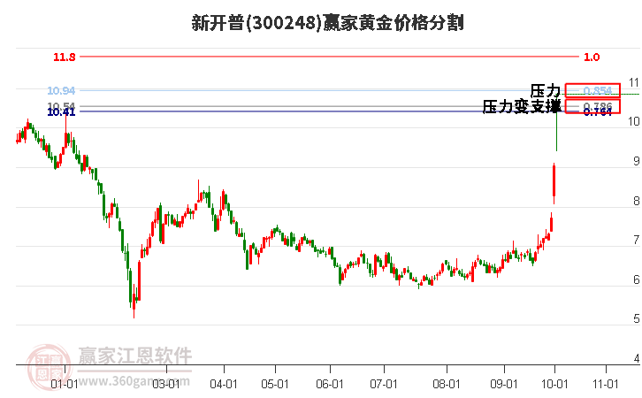 300248新开普黄金价格分割工具