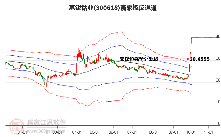 300618寒锐钴业赢家极反通道工具