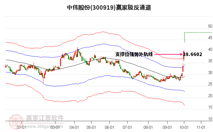 300919中伟股份赢家极反通道工具