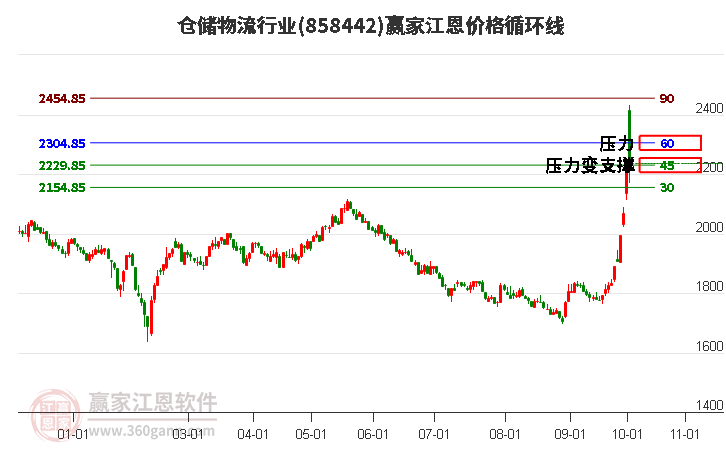 仓储物流行业江恩价格循环线工具