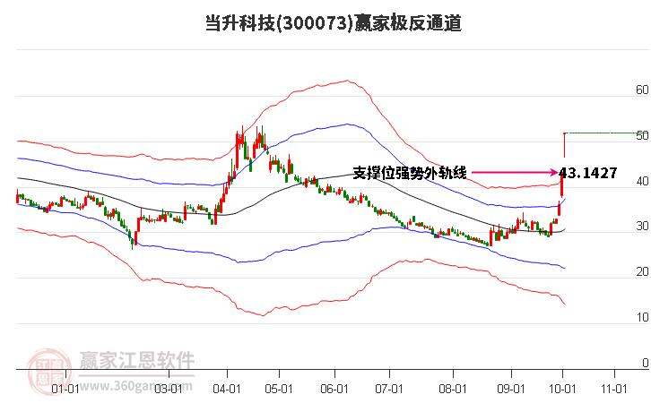 300073当升科技赢家极反通道工具