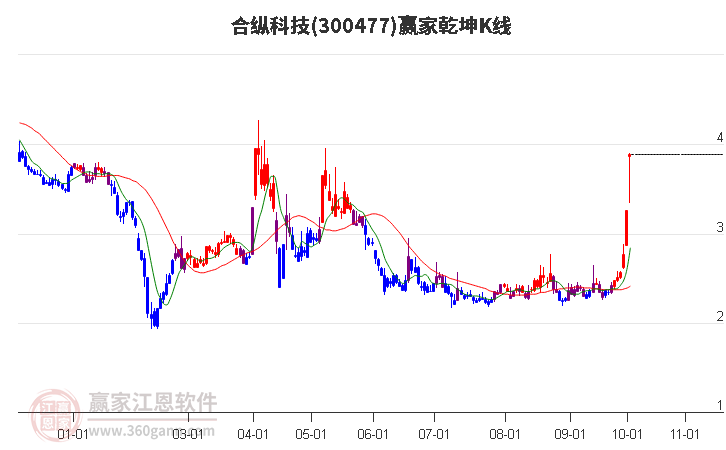 300477合纵科技赢家乾坤K线工具