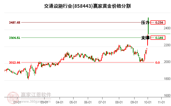 交通设施行业黄金价格分割工具