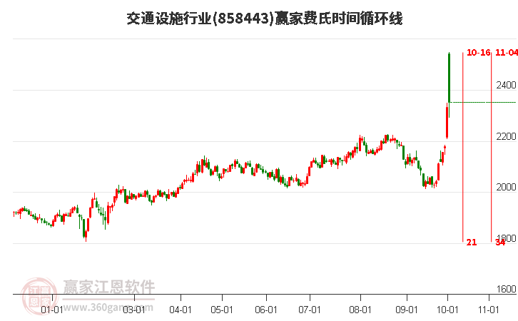 交通设施行业费氏时间循环线工具