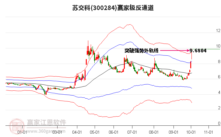 300284苏交科赢家极反通道工具