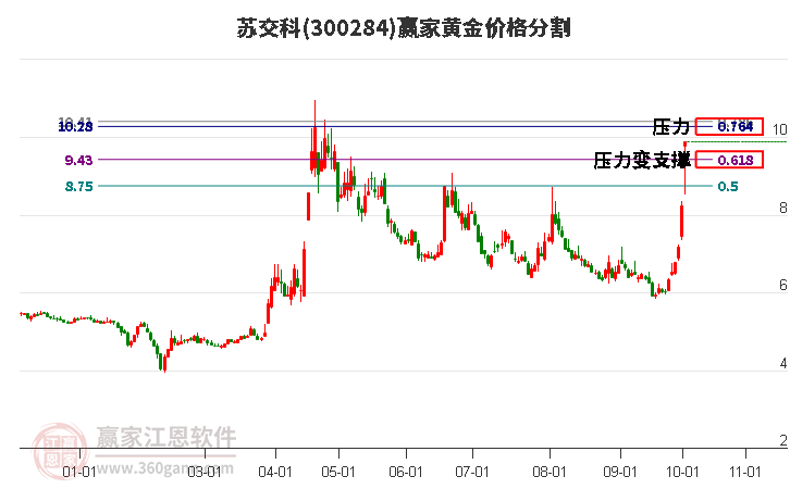 300284苏交科黄金价格分割工具