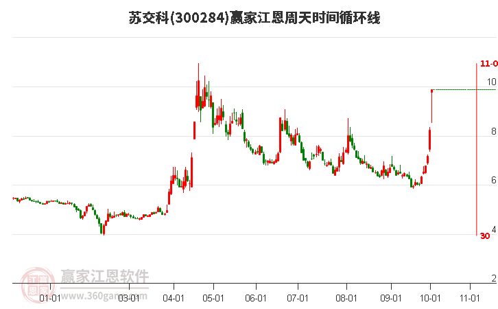 300284苏交科江恩周天时间循环线工具