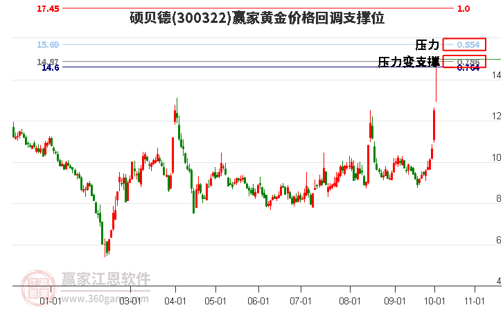 300322硕贝德黄金价格回调支撑位工具