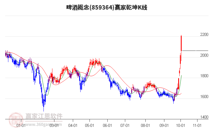 859364啤酒赢家乾坤K线工具