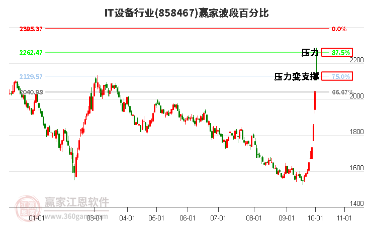 IT设备行业赢家波段百分比工具