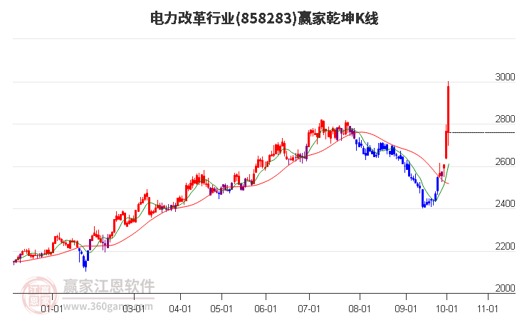 858283电力改革赢家乾坤K线工具