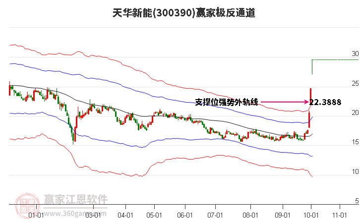 300390天华新能赢家极反通道工具