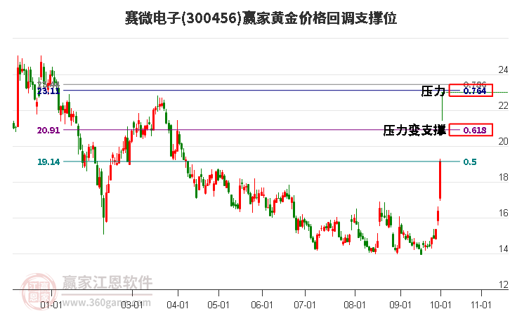 300456赛微电子黄金价格回调支撑位工具