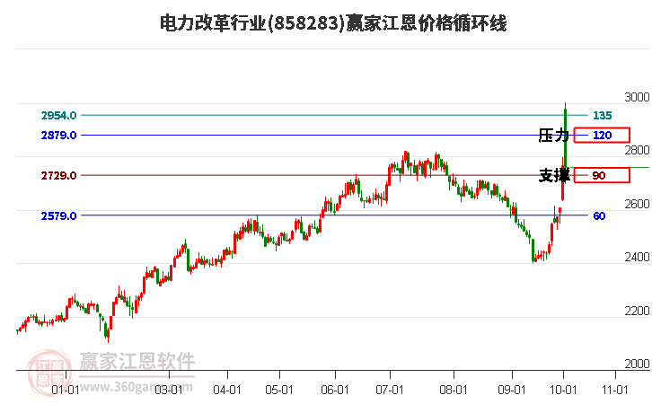 电力改革行业江恩价格循环线工具