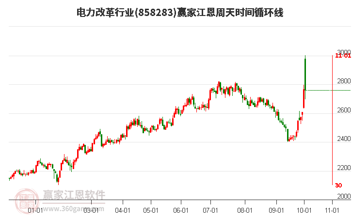 电力改革行业江恩周天时间循环线工具