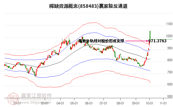 858483稀缺资源赢家极反通道工具