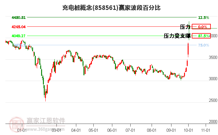 充电桩概念赢家波段百分比工具