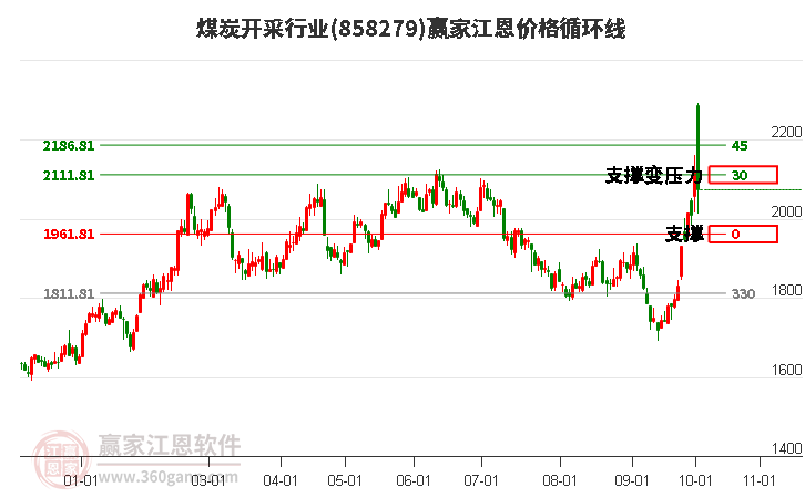 煤炭开采行业江恩价格循环线工具