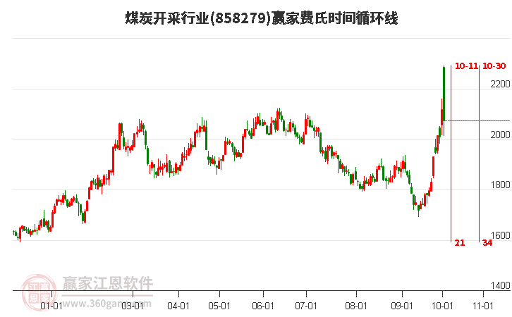 煤炭开采行业费氏时间循环线工具