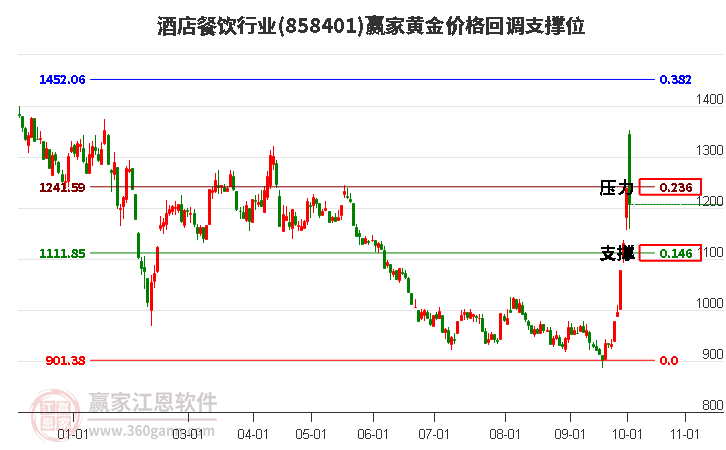 酒店餐饮行业黄金价格回调支撑位工具