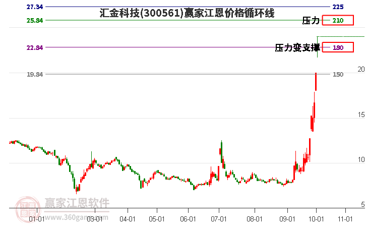 300561汇金科技江恩价格循环线工具