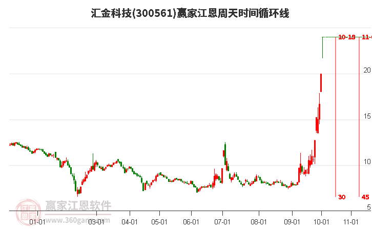 300561汇金科技江恩周天时间循环线工具