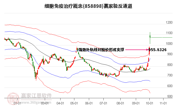 858898细胞免疫治疗赢家极反通道工具