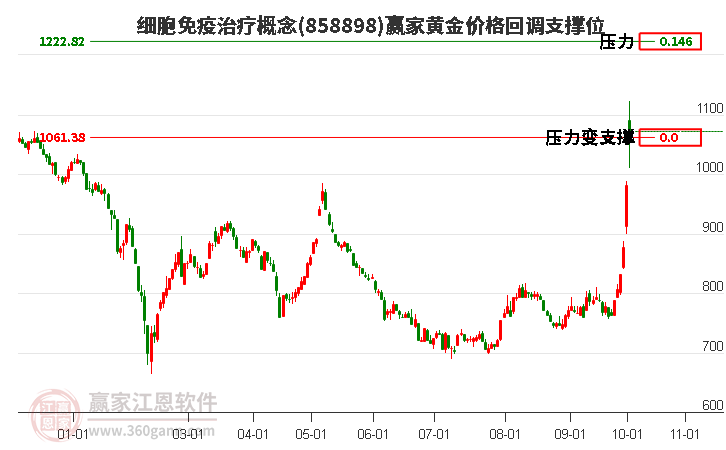 细胞免疫治疗概念黄金价格回调支撑位工具