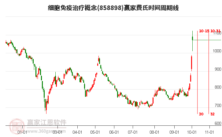 细胞免疫治疗概念费氏时间周期线工具