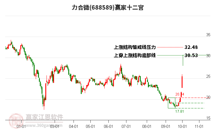 688589力合微贏家十二宮工具 688589力合微贏家十二宮工具