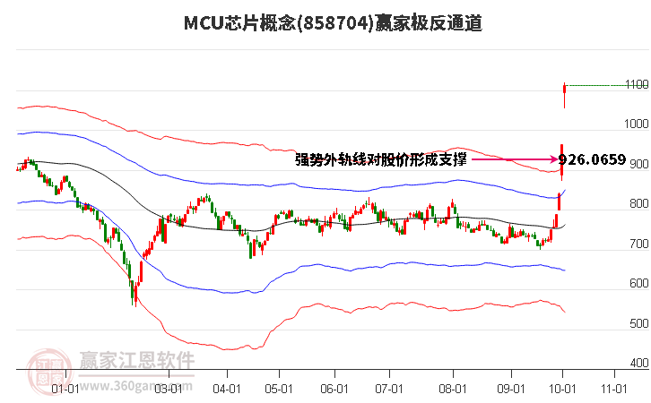 858704MCU芯片赢家极反通道工具