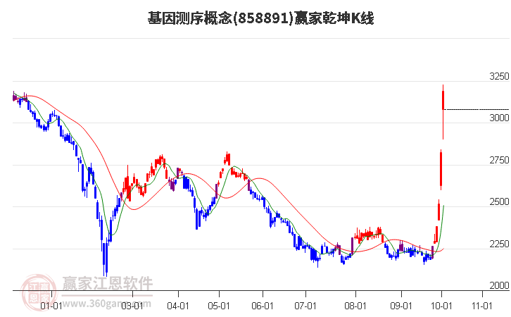 858891基因测序赢家乾坤K线工具