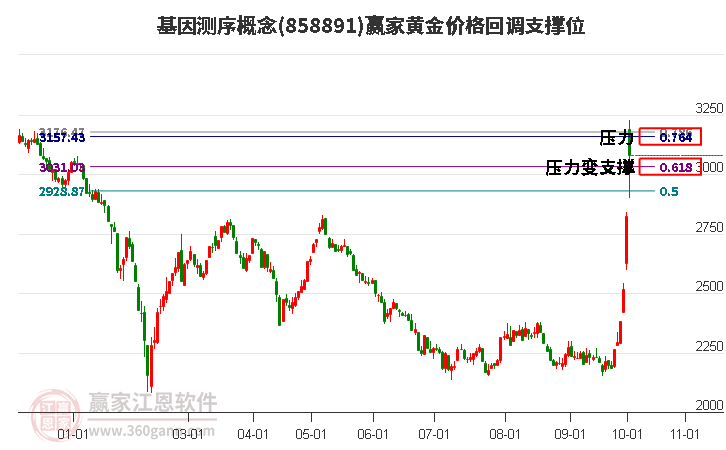 基因测序概念黄金价格回调支撑位工具