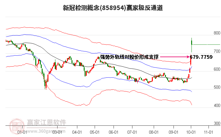 858954新冠检测赢家极反通道工具