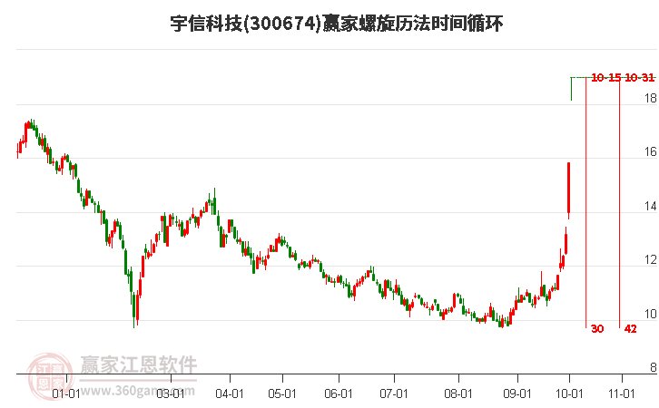 300674宇信科技螺旋历法时间循环工具