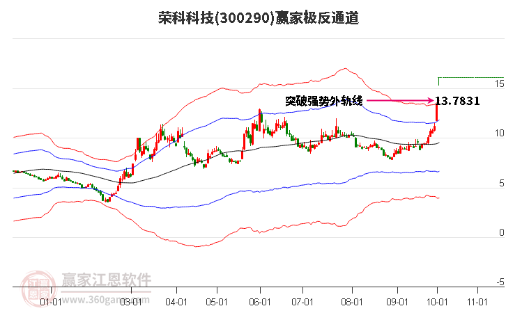 300290荣科科技赢家极反通道工具