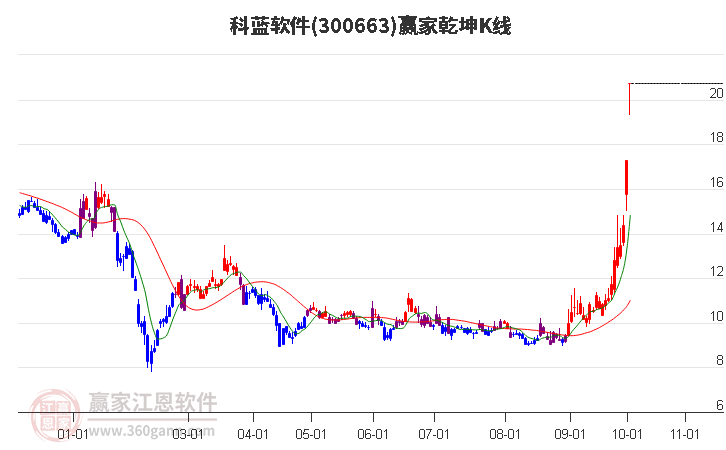 300663科蓝软件赢家乾坤K线工具