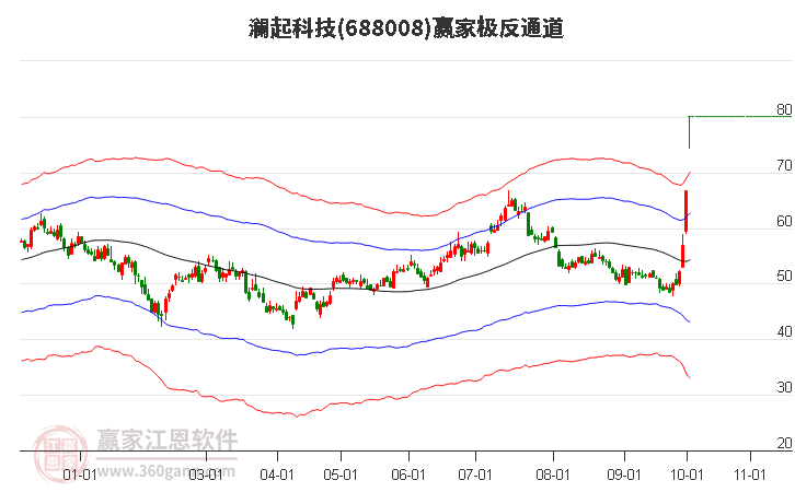 澜起科技