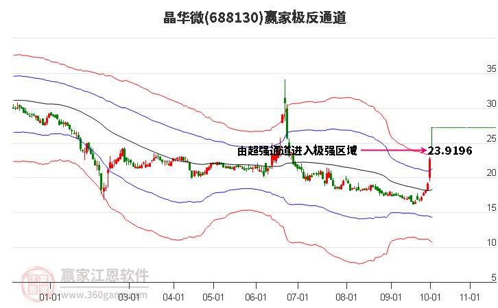 688130晶华微赢家极反通道工具