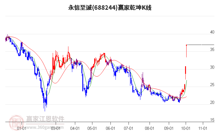 688244永信至誠贏家乾坤K線工具