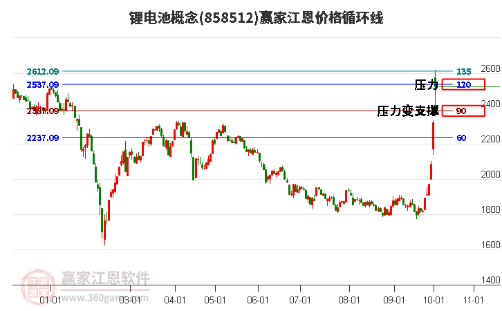 锂电池概念江恩价格循环线工具