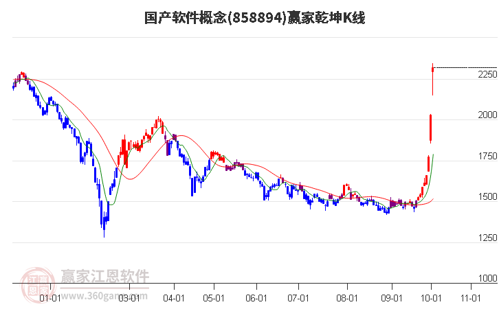 858894国产软件赢家乾坤K线工具