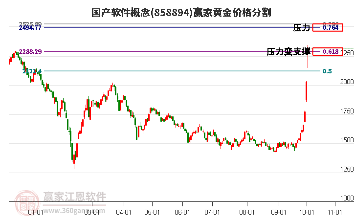 国产软件概念黄金价格分割工具