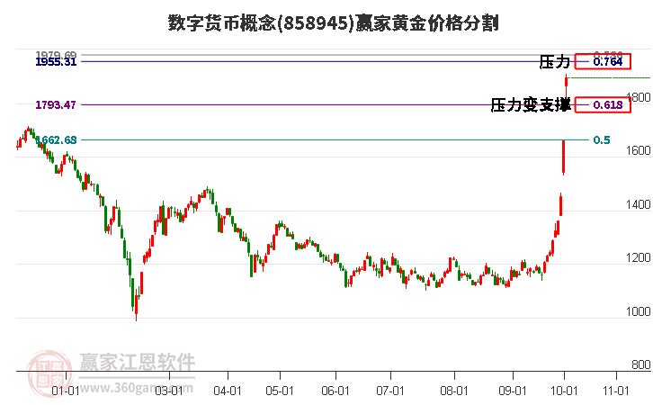 数字货币概念黄金价格分割工具